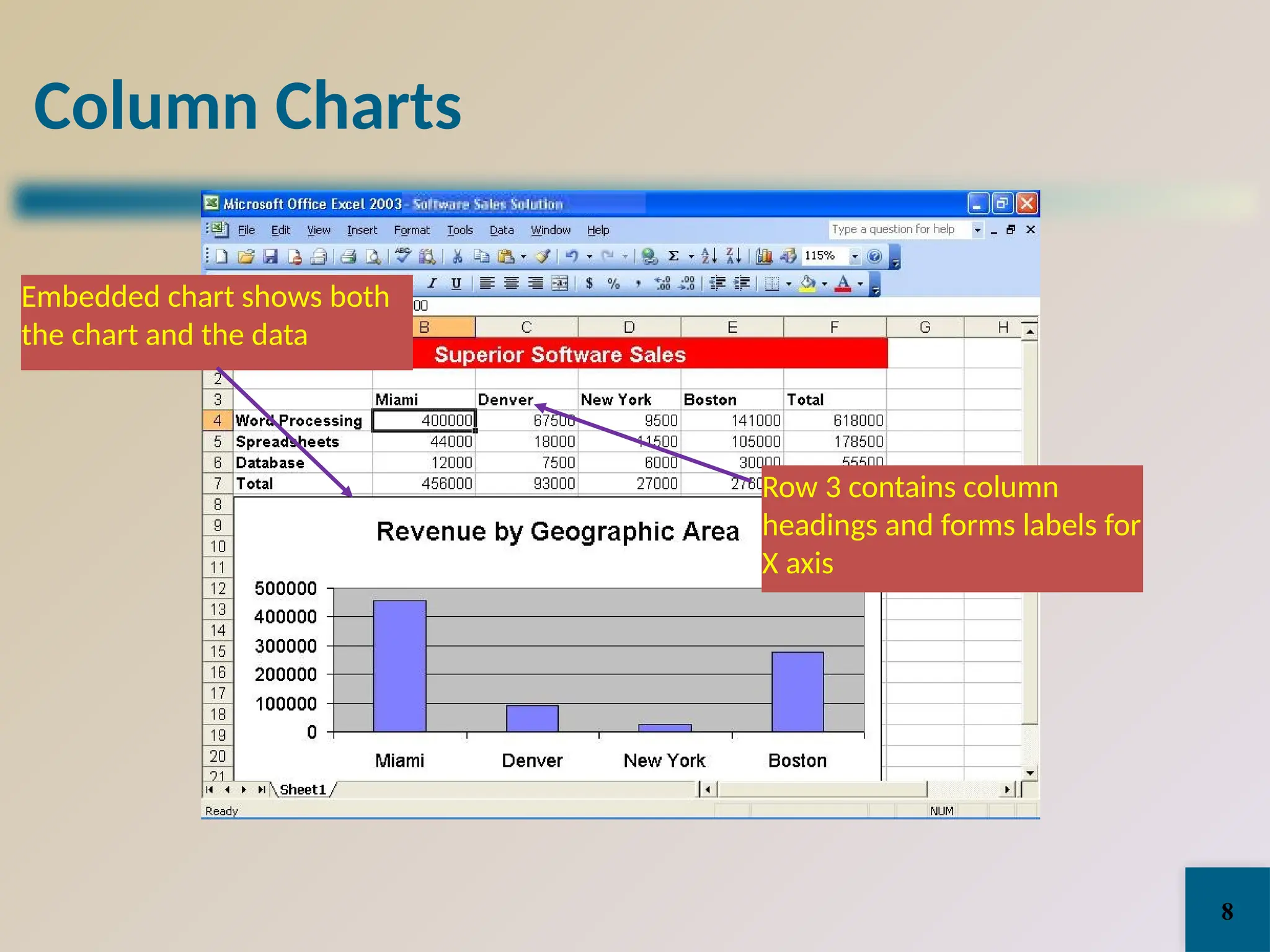 Column Charts
Row 3 contains column
headings and forms labels for
X axis
Embedded chart shows both
the chart and the data
8
 