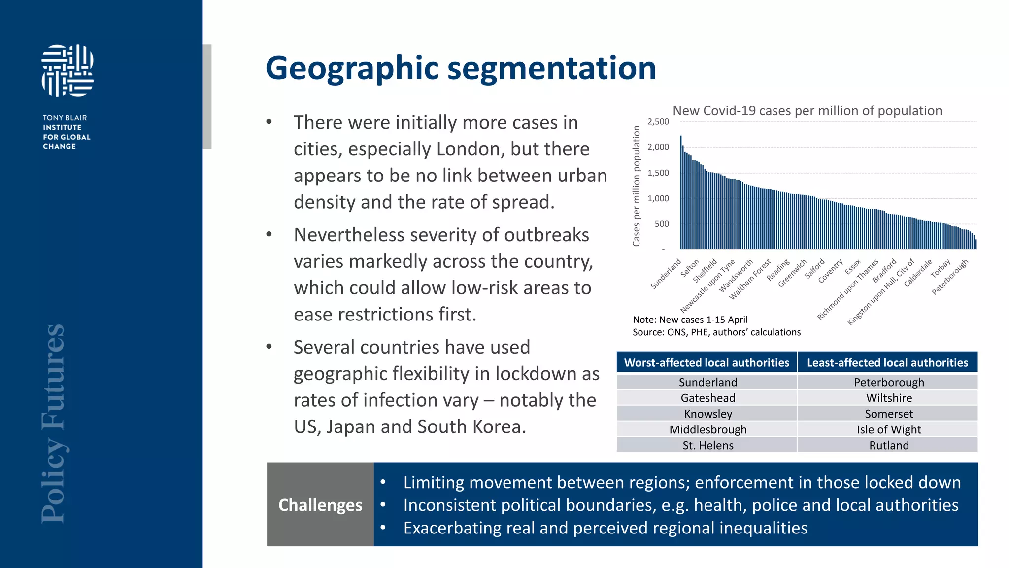 Geographic segmentation
• There were initially more cases in
cities, especially London, but there
appears to be no link between urban
density and the rate of spread.
• Nevertheless severity of outbreaks
varies markedly across the country,
which could allow low-risk areas to
ease restrictions first.
• Several countries have used
geographic flexibility in lockdown as
rates of infection vary – notably the
US, Japan and South Korea.
• Limiting movement between regions; enforcement in those locked down
• Inconsistent political boundaries, e.g. health, police and local authorities
• Exacerbating real and perceived regional inequalities
Challenges
-
500
1,000
1,500
2,000
2,500
Casespermillionpopulation
New Covid-19 cases per million of population
Note: New cases 1-15 April
Source: ONS, PHE, authors’ calculations
Worst-affected local authorities Least-affected local authorities
Sunderland Peterborough
Gateshead Wiltshire
Knowsley Somerset
Middlesbrough Isle of Wight
St. Helens Rutland
 