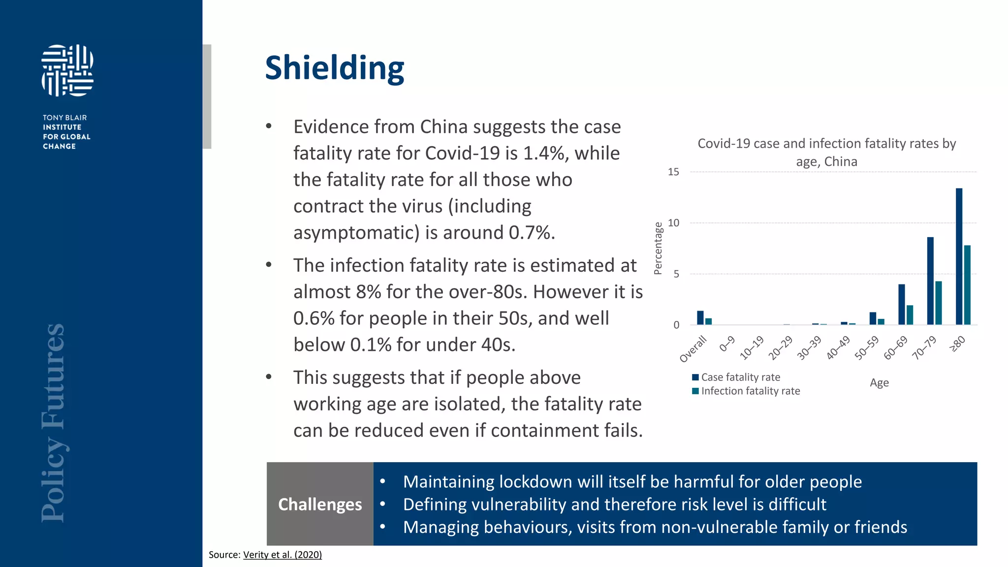 Shielding
• Evidence from China suggests the case
fatality rate for Covid-19 is 1.4%, while
the fatality rate for all those who
contract the virus (including
asymptomatic) is around 0.7%.
• The infection fatality rate is estimated at
almost 8% for the over-80s. However it is
0.6% for people in their 50s, and well
below 0.1% for under 40s.
• This suggests that if people above
working age are isolated, the fatality rate
can be reduced even if containment fails.
0
5
10
15
Percentage
Age
Covid-19 case and infection fatality rates by
age, China
Case fatality rate
Infection fatality rate
Source: Verity et al. (2020)
• Maintaining lockdown will itself be harmful for older people
• Defining vulnerability and therefore risk level is difficult
• Managing behaviours, visits from non-vulnerable family or friends
Challenges
 