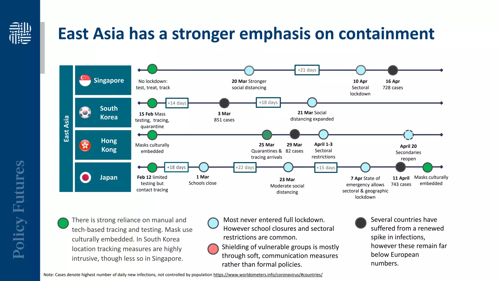 • Shielding of vulnerable groups is mostly
through soft, communication measures
rather than formal policies.
East Asia has a stronger emphasis on containment
5
Singapore
South
Korea
EastAsia
Hong
Kong
No lockdown:
test, treat, track
21 Mar Social
distancing expanded
29 Mar
82 cases
April 1-3
Sectoral
restrictions
15 Feb Mass
testing, tracing,
quarantine
+18 days
20 Mar Stronger
social distancing
16 Apr
728 cases
3 Mar
851 cases
Note: Cases denote highest number of daily new infections, not controlled by population https://www.worldometers.info/coronavirus/#countries/
+14 days
11 April
743 cases
Japan
+18 days
7 Apr State of
emergency allows
sectoral & geographic
lockdown
1 Mar
Schools close
Feb 12 limited
testing but
contact tracing
23 Mar
Moderate social
distancing
+22 days +15 days
Masks culturally
embedded
25 Mar
Quarantines &
tracing arrivals
Masks culturally
embedded
10 Apr
Sectoral
lockdown
• There is strong reliance on manual and
tech-based tracing and testing. Mask use
culturally embedded. In South Korea
location tracking measures are highly
intrusive, though less so in Singapore.
• Most never entered full lockdown.
However school closures and sectoral
restrictions are common.
• Several countries have
suffered from a renewed
spike in infections,
however these remain far
below European
numbers.
April 20
Secondaries
reopen
+21 days
 