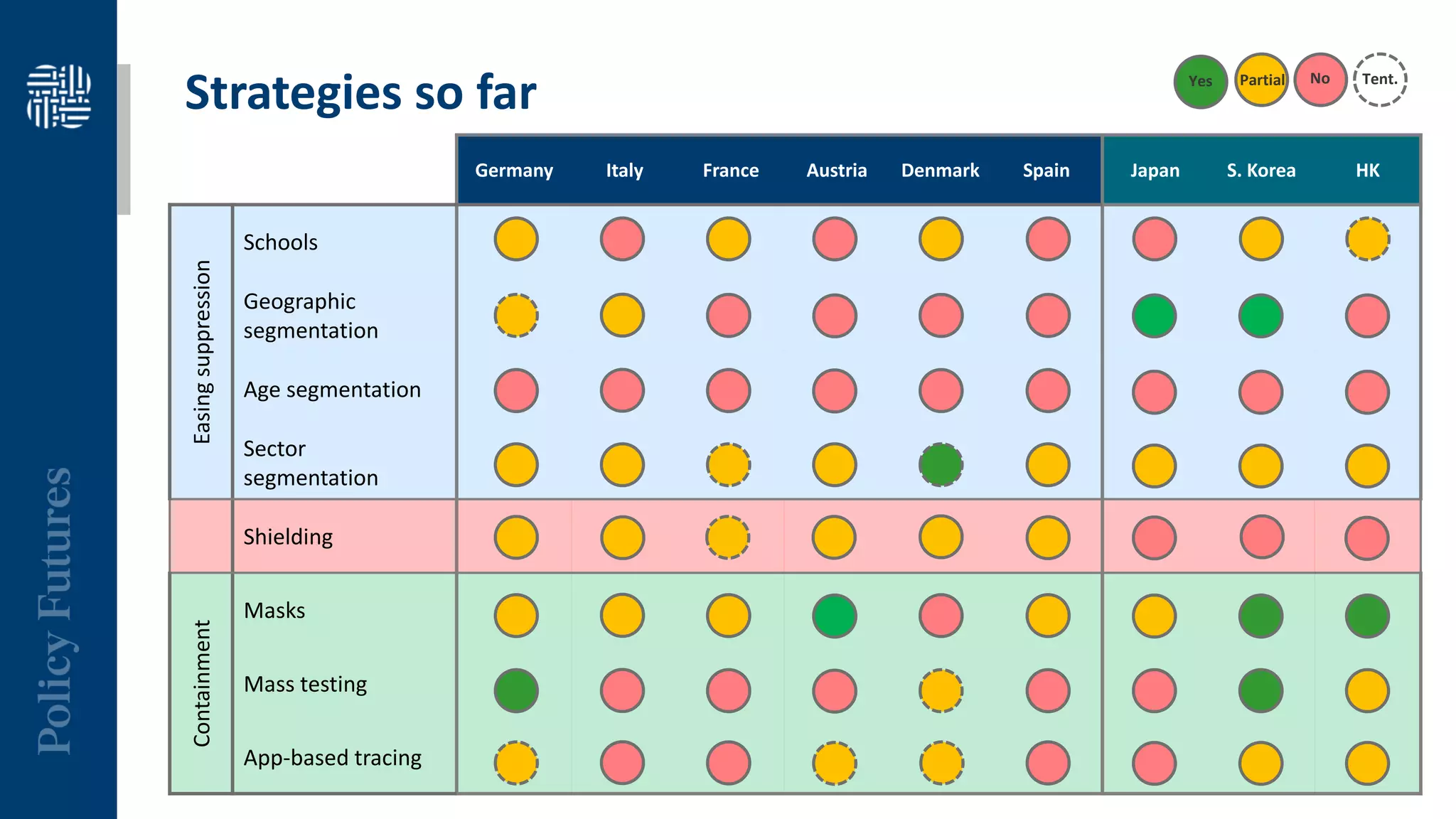 Germany Italy France Austria Denmark Spain Japan S. Korea HK
Easingsuppression
Schools
Geographic
segmentation
Age segmentation
Sector
segmentation
Shielding
Containment
Masks
Mass testing
App-based tracing
Strategies so far Yes Partial Tent.No
 