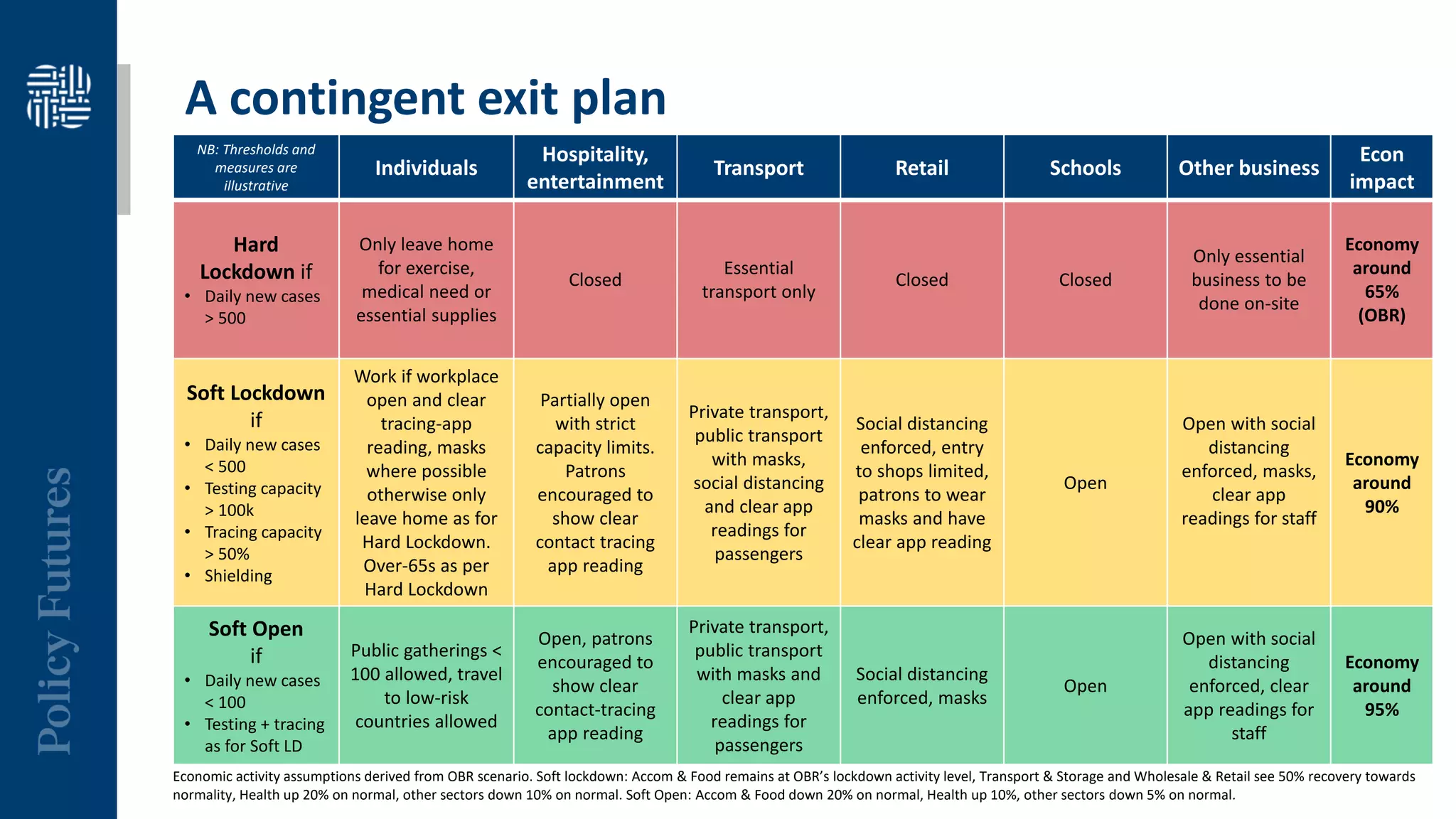 NB: Thresholds and
measures are
illustrative
Individuals
Hospitality,
entertainment
Transport Retail Schools Other business
Econ
impact
Hard
Lockdown if
• Daily new cases
> 500
Only leave home
for exercise,
medical need or
essential supplies
Closed
Essential
transport only
Closed Closed
Only essential
business to be
done on-site
Economy
around
65%
(OBR)
Soft Lockdown
if
• Daily new cases
< 500
• Testing capacity
> 100k
• Tracing capacity
> 50%
• Shielding
Work if workplace
open and clear
tracing-app
reading, masks
where possible
otherwise only
leave home as for
Hard Lockdown.
Over-65s as per
Hard Lockdown
Partially open
with strict
capacity limits.
Patrons
encouraged to
show clear
contact tracing
app reading
Private transport,
public transport
with masks,
social distancing
and clear app
readings for
passengers
Social distancing
enforced, entry
to shops limited,
patrons to wear
masks and have
clear app reading
Open
Open with social
distancing
enforced, masks,
clear app
readings for staff
Economy
around
90%
Soft Open
if
• Daily new cases
< 100
• Testing + tracing
as for Soft LD
Public gatherings <
100 allowed, travel
to low-risk
countries allowed
Open, patrons
encouraged to
show clear
contact-tracing
app reading
Private transport,
public transport
with masks and
clear app
readings for
passengers
Social distancing
enforced, masks
Open
Open with social
distancing
enforced, clear
app readings for
staff
Economy
around
95%
A contingent exit plan
Economic activity assumptions derived from OBR scenario. Soft lockdown: Accom & Food remains at OBR’s lockdown activity level, Transport & Storage and Wholesale & Retail see 50% recovery towards
normality, Health up 20% on normal, other sectors down 10% on normal. Soft Open: Accom & Food down 20% on normal, Health up 10%, other sectors down 5% on normal.
 