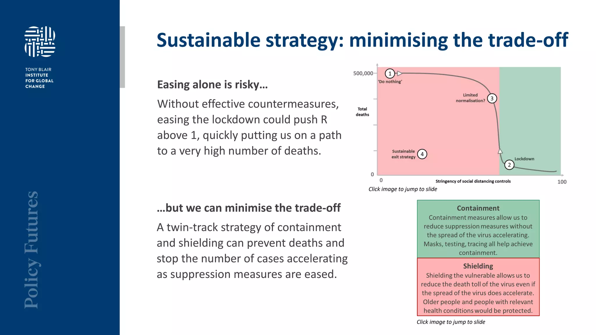 Sustainable strategy: minimising the trade-off
…but we can minimise the trade-off
A twin-track strategy of containment
and shielding can prevent deaths and
stop the number of cases accelerating
as suppression measures are eased.
Easing alone is risky…
Without effective countermeasures,
easing the lockdown could push R
above 1, quickly putting us on a path
to a very high number of deaths.
Click image to jump to slide
Click image to jump to slide
 
