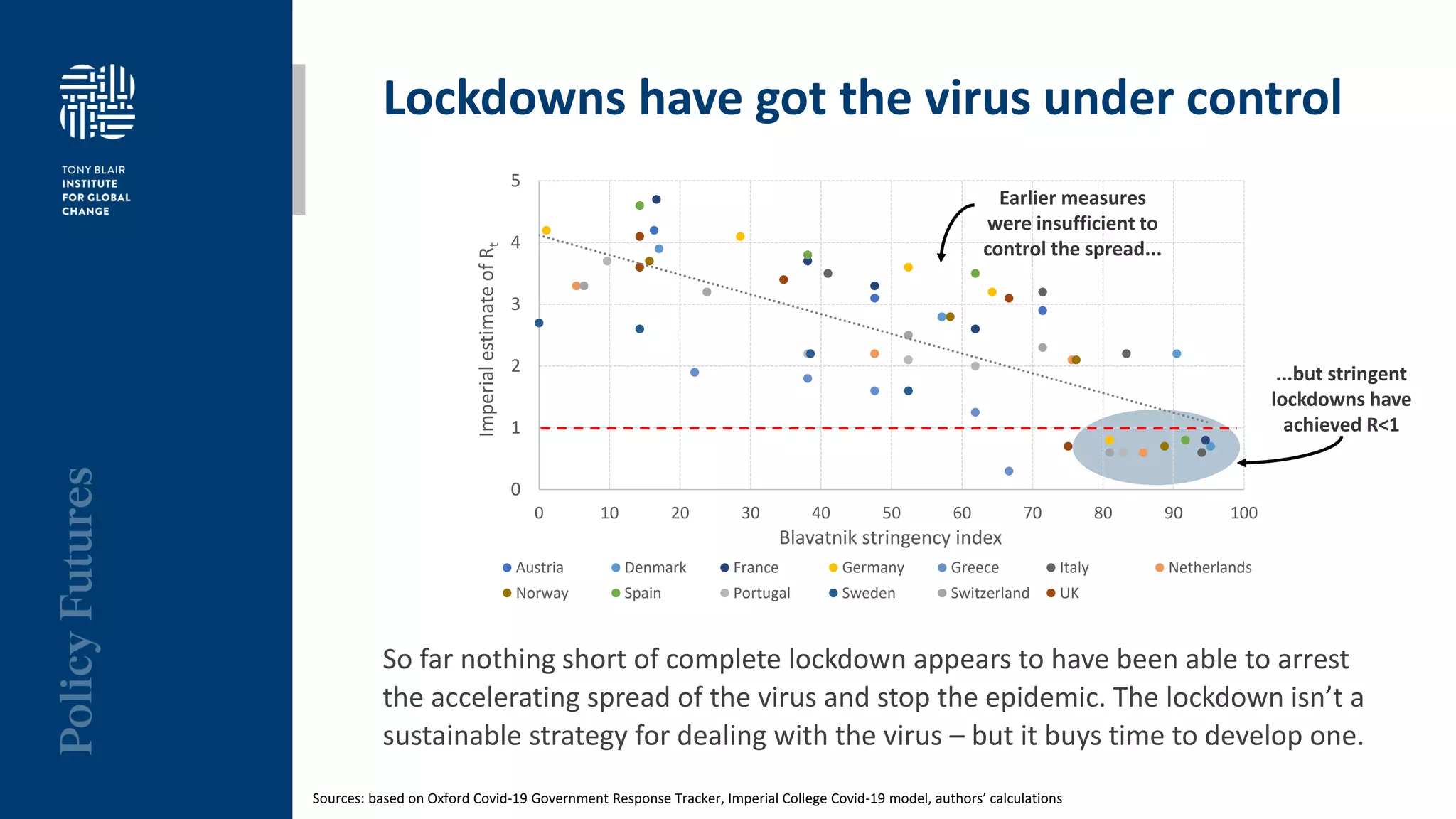 Lockdowns have got the virus under control
So far nothing short of complete lockdown appears to have been able to arrest
the accelerating spread of the virus and stop the epidemic. The lockdown isn’t a
sustainable strategy for dealing with the virus – but it buys time to develop one.
Sources: based on Oxford Covid-19 Government Response Tracker, Imperial College Covid-19 model, authors’ calculations
0
1
2
3
4
5
0 10 20 30 40 50 60 70 80 90 100
ImperialestimateofRt
Blavatnik stringency index
Austria Denmark France Germany Greece Italy Netherlands
Norway Spain Portugal Sweden Switzerland UK
Earlier measures
were insufficient to
control the spread...
...but stringent
lockdowns have
achieved R<1
 