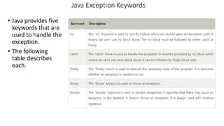 Java Exception Keywords
• Java provides five
keywords that are
used to handle the
exception.
• The following
table describes
each.
 