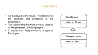 Inheritance
• As displayed in the figure, Programmer is
the subclass and Employee is the
superclass.
• The relationship between the two classes
is Programmer IS-A Employee.
• It means that Programmer is a type of
Employee.
 