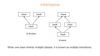 Inheritance
When one class inherits multiple classes, it is known as multiple inheritance.
 