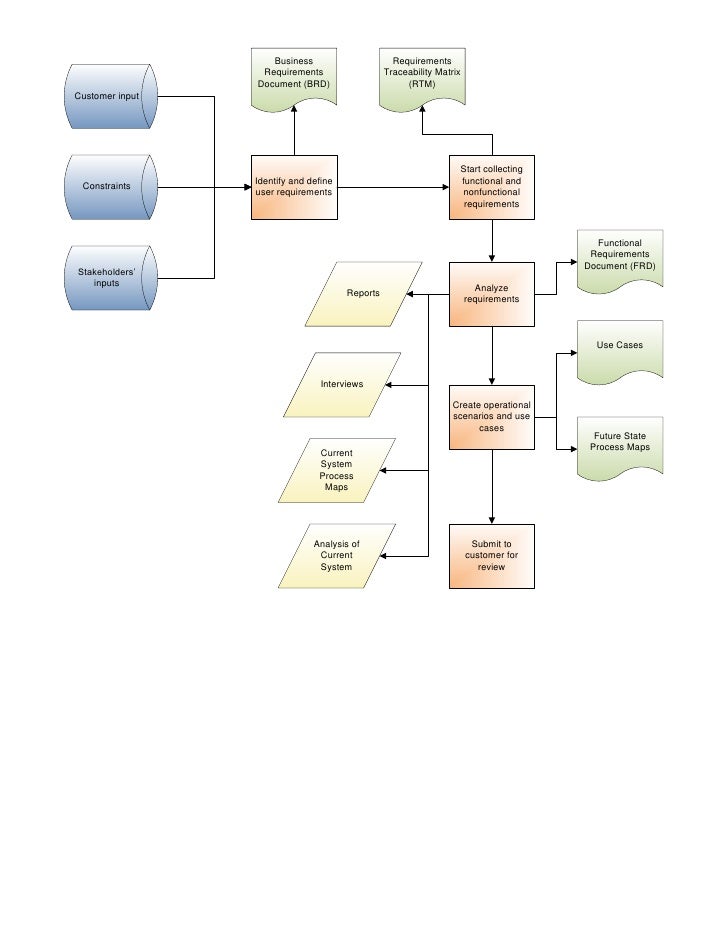Requirements Process Flowchart Process Flow For Requirements Development – MKXXKX