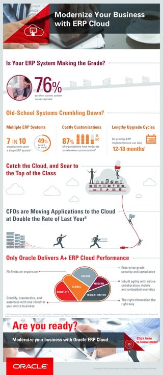 Copyright © 2015, Oracle and/or its afﬁliates. All rights reserved. Confidential
Modernize Your Business
with ERP Cloud
Multiple ERP Systems
[1]“ERP Consolidation: The Rationale is Growing Stronger”, APQC 2013 [2] Gartner, “Understanding the Deployment Options for a Two-Tier ERP Strategy, 2013 [3] Longitude, “Empowering Modern Finance: the CFO as Technology Evangelist, 2014 [4] IDC, “Maintaining ERP
Systems: The Cost of Change”, 2013 [5] Appirio Oct 2014 [6] “The CFO’s Technology Imperatives for 2014,” FERF Issue Alert, 2014
Are you ready?
Modernize your business with Oracle ERP Cloud Click here
to know more!
Is Your ERP System Making the Grade?
say their current system
is unacceptable1
Old-School Systems Crumbling Down?
Catch the Cloud, and Soar to
the Top of the Class
CFOs are Moving Applications to the Cloud
at Double the Rate of Last Year6
Only Oracle Delivers A+ ERP Cloud Performance
SECURE
MODERN
INSIGHT-DRIVEN
COMPLETE
GLOBAL
Simplify, standardize, and
automate with one cloud for
your entire business
No limits on expansion
Enterprise grade
security and compliance
Inbuilt agility with native
collaboration, mobile
and embedded analytics
The right information the
right way
Costly Customizations Lengthy Upgrade Cycles
organizations want
a single ERP system2
7 IN 10 have 6
or more3
49%
of organizations have moderate
to extensive customizations4
87%
On-premise ERP
implementations can take
12-18 months5
 
