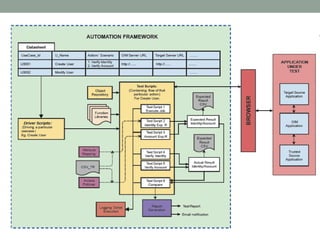 automation framework | PPT
