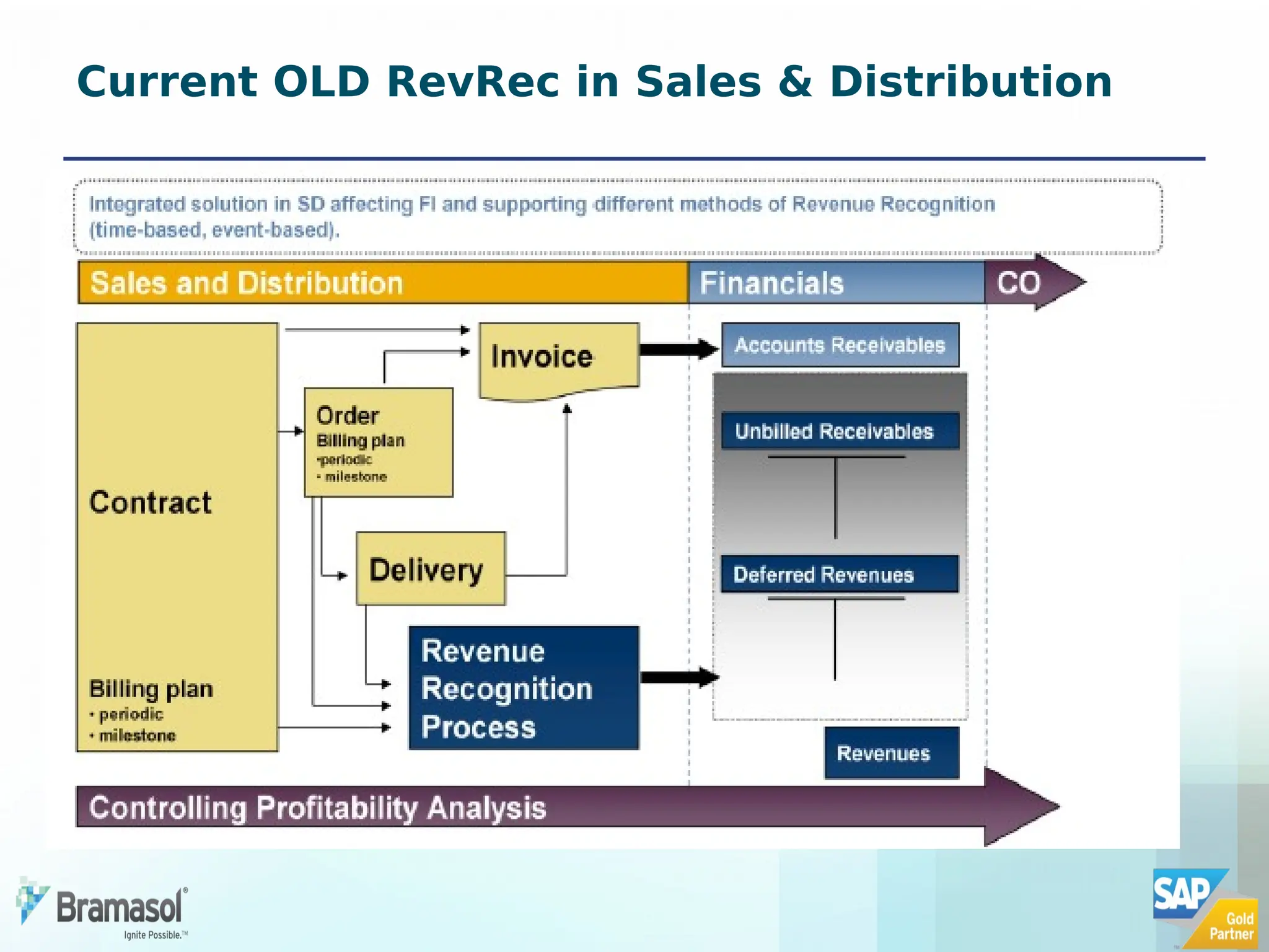 Current OLD RevRec in Sales & Distribution
 