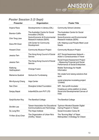 Poster Session 2 (3 Sept)
     Presenter                Organization                          Poster Title

Anjana Raza         Developments in Literacy (DIL)     Community School Libraries

                    The Australian Centre for Social   The Australian Centre for Social
Brenton Caffin
                    Innovation (TACSI)                 Innovation
                    Socio-Economic  Environmental     Socio-Economic and Environmental
Chin Tong Liew
                    Research Institute (SERI)          Research Institute (SERI)
                    LIN Center for Community           LIN: Helping Local People Meet Local
Dana RH Doan
                    Development                        Needs

Howard Chan         Community Museum Project           Community Museum Project

                    The Hong Kong Council of Social    ACT Social Awareness Network –
Jessica Tam
                    Service                            Action x Consciousness X Travel
                                                       Social Impact Assessment Project
                    The Hong Kong Council of Social
Jessica Tam                                            – Measuring Financial and Social
                    Service
                                                       Performance of Social Enterprises
Klaikong                                               Mobile Technology for Health
                    Change Fusion
Vaidhayakarn                                           Information

                                                       We create fund raising solutions that
Marianne Quebral    Venture for Fundraising
                                                       work

                                                       social enterprise incubating project
Min-Kyoung Chang    Haja Center
                                                       ‘CHANG’
Nan Chen            Shanghai United Foundation         NPI : Non-profit incubator
                                                       Creating an online platform to share
Sanjay Bapat        IndianNGOs.com PVT LTD             Social and Developmental Canvas of
                                                       India


Sanjit Bunker Roy   The Barefoot College               The Barefoot College


                    Taiwan Association for Educational Typhoon Morakot Disaster Digital
Shi-Min Lee
                    Communications and Technology Caring Program in Taiwan
So Jung Rim         The Hope Institute                 Social Innovation Camp 36
                    The Organization of Urban Re’s     The “Burning Map” of Taipei
Yi-Wen (Eve) Chen
                    (OURs), Taiwan                     Metropolitan: A Strategy for Citizen




                                                                                               19
 