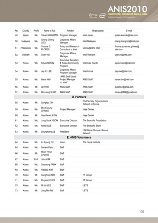 No     County      Profix     Name in Full            Position                Organization                   E-mail
49     Japan        Ms.     Yukari IWAMOTO Program Manager         Intel Japan                   yukari.iwamoto@intel.com
                            Cheng Cheng      Corporate Affairs
50    Malaysia      Ms.                                            Intel Malaysia                cheng.cheng.loo@intel.com
                            LOO              Manager
                            Yvonne G.        Policy and Research                                 Yvonne.purisimax.g.flores@
51   Philippines    Ms.                                            Consultant to Intel
                            FLORES           Consultant to Intel                                 intel.com
                                             Corporate Affairs
52    Vietnam       Ms.     Uyen HO                                Intel Vietnam                 uyen.ho@intel.com
                                             Manager
                                             Executive Secretary
53     Korea        Ms.     Sylvia MOON       Korea Community     Intel Asia Pacific            sylvia.moon@intel.com
                                             Program
                                             Corporate Affairs
54     Korea        Ms.     Jay R. LEE                             Intel Korea                   Jay.r.lee@intel.com
                                             Program Manager
                                             “ANIS Staff Lead/
55     Korea        Ms.     Nana KIM         Project Manager       ANIS Staff                    nanax.kim@intel.com
                                              to Intel “
56     Korea        Mr.     Q PARK           ANIS Staff            ANIS Staff                    q.park07@gmail.com

57     Korea        Ms.     Min-Jung SHIM    ANIS Staff            ANIS Staff                    minjung0804@gmail.com

                                                           D. Partners
                                                                   Civil Society Organizations
58     Korea        Mr.     Sungkyu OH
                                                                   Network in Korea
                            Min-Kyoung
59     Korea        Ms.                      Project Manager       Haja Center
                            CHANG
60     Korea        Mr.     Hyo-Kwan JEON                          Haja Center

61     Korea        Ms.     Jung Sook YOON Executive Director      The Beautiful Foundation

62     Korea        Ms.     hyeok LEE        Executive Director    The Beautiful Store
                                                                   UN Global Compact Korea
63     Korea        Mr.     Seunghan LEE     President
                                                                   Network
                                                      E. ANIS Volunteers
64     Korea        Ms.     Im Kyung YU      Intern                The Hope Institute

65     Korea        Ms.     Sonam Pem        Staff
                            Moon Hyun
66     Korea        Mr.                      Staff
                            CHUNG
67     Korea       Prof.    Ji-ho KIM        Staff

68     Korea        Ms.     Soryoung PARK    Staff

69     Korea        Ms.     Rebeca KIM       Staff

70     Korea        Mr.     Sunghoon MIN     Staff                 FF Group

71     Korea        Ms.     Bo yeon CHOI     Staff                 FF Group

72     Korea        Ms.     Mi Jin LEE       Staff                 LETS

73     Korea        Mr.     Jong Min Na      Staff                 LETS




                                                                                                                              95
 