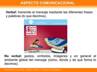 ASPECTO COMUNICACIONAL  Verbal:  transmite el mensaje mediante las diferentes frases y palabras (lo que decimos). No verbal:  gestos, símbolos, imágenes y en general el ambiente global del mensaje (cómo, dónde y de qué forma lo decimos). 