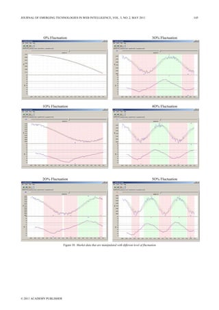 O% Fluctuation 3O% Fluctuation
1O% Fluctuation 4O% Fluctuation
2O% Fluctuation 5O% Fluctuation
Figure 10. Market data that are manipulated with different level of fluctuation
JOURNAL OF EMERGING TECHNOLOGIES IN WEB INTELLIGENCE, VOL. 3, NO. 2, MAY 2011 145
© 2011 ACADEMY PUBLISHER
 