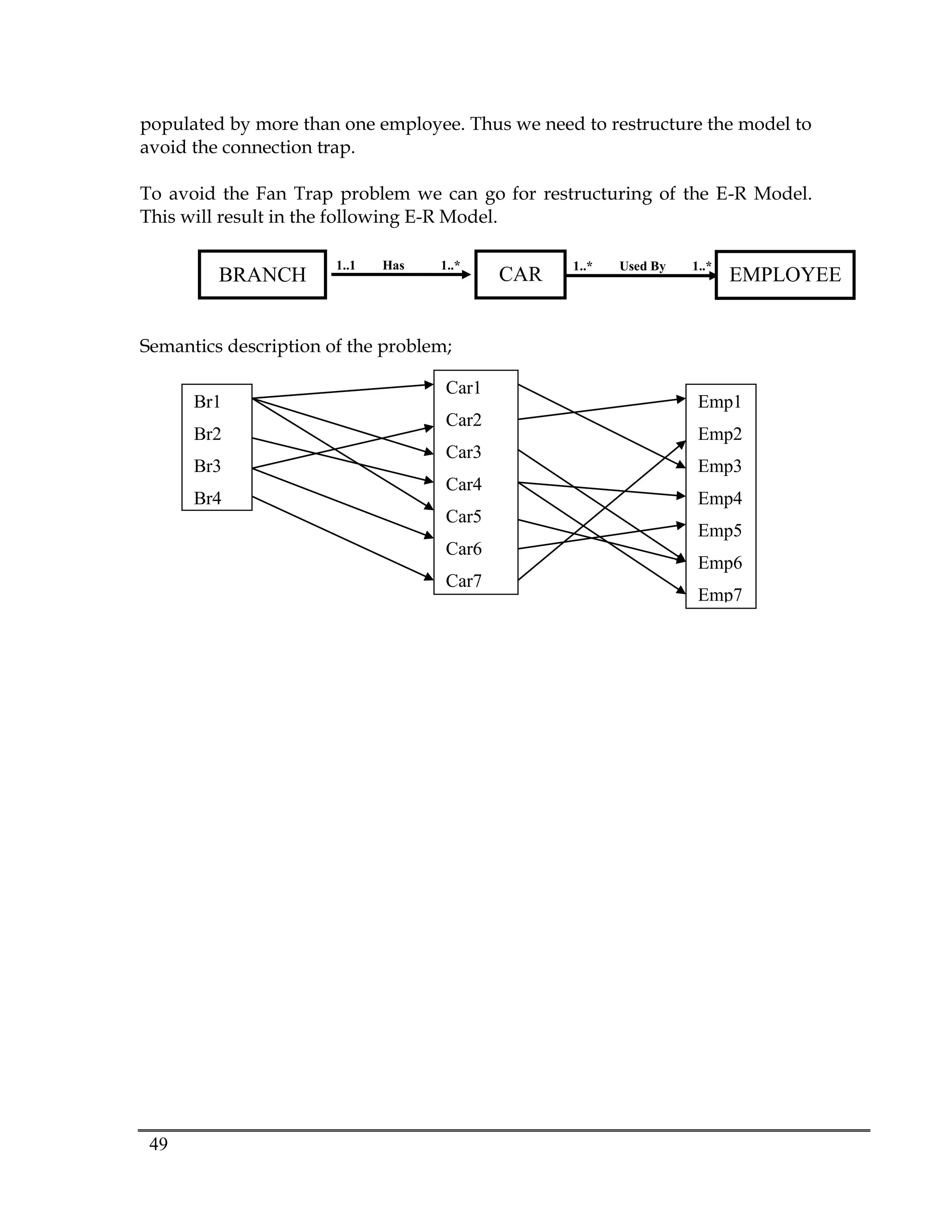 49
populated by more than one employee. Thus we need to restructure the model to
avoid the connection trap.
To avoid the Fan Trap problem we can go for restructuring of the E-R Model.
This will result in the following E-R Model.
Semantics description of the problem;
BRANCH CAR
1..* Used By 1..*
1..1 Has 1..*
EMPLOYEE
Car1
Car2
Car3
Car4
Car5
Car6
Car7
Br1
Br2
Br3
Br4
Emp1
Emp2
Emp3
Emp4
Emp5
Emp6
Emp7
 