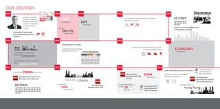 OUR JOURNEY
2002 2003 2004 2005 2006
2007200820092010
2011 2012 2013 2014
Eames Consulting
Group founded by
Matthew Eames with
2 staff in small office
in Hammersmith,
London
Established Technology
and Change Management
divisions
TURNOVER
Signed
£500K+
15th PSL
agreement
TURNOVER
£1M
Launched Risk Management, Compliance
and Audit divisions
Moved to current headquarters
in Farringdon, London
25 STAFF
TURNOVER
£5,000,000+
Launched Actuarial and Broking, Claims
& Underwriting divisions
Doubled staff in London
Increased turnover despite
global ﬁnancial crisis
Opened ﬁrst international
office in
Singapore
Made ﬁrst placements outside of
UK in
Dubai & USA
Celebrated 2000thplacement
Recognised for ﬁrst time in
Recruiter HOT 100 at #6
65 STAFF
Opened office in
Zurich
Celebrated
10th
anniversary
Recognised in
Recruiter HOT 100
Recognised in
Recruiter HOT 100
at #16
TURNOVER
£20M
Placed candidates
in over
18
countries
Received 2 Star**
accreditation in
Best Companies
Opened office in
Hong Kong
Most proﬁtable year since inception
Launched Finance and Wealth
Management divisions
Recognised in
Recruiter HOT 100 for
4th consecutive year
Received 2 Star**
accreditation in
Best Companies
 