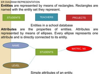 ER DIAGRAM REPRESENTATION
Entities are represented by means of rectangles. Rectangles are
named with the entity set they represent.
Entities in a school database
Attributes are the properties of entities. Attributes are
represented by means of ellipses. Every ellipse represents one
attribute and is directly connected to its entity.
Simple attributes of an entity.
STUDENTS TEACHERS PROJECTS
STUDENTS
MATRIC. N0.
NAME
LEVEL
 