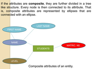 If the attributes are composite, they are further divided in a tree
like structure. Every node is then connected to its attribute. That
is, composite attributes are represented by ellipses that are
connected with an ellipse.
Composite attributes of an entity.
STUDENTS
MATRIC. N0.
NAME
LEVEL
FIRST NAME
LAST NAME
 