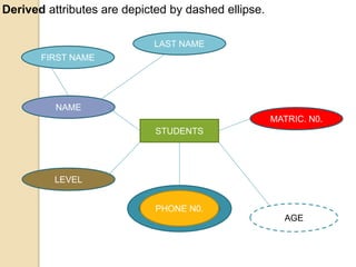 Derived attributes are depicted by dashed ellipse.
STUDENTS
MATRIC. N0.
NAME
LEVEL
FIRST NAME
LAST NAME
PHONE N0.
AGE
 