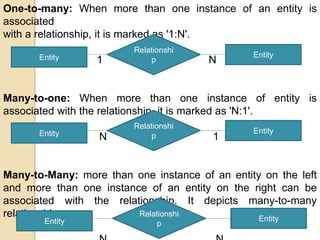 One-to-many: When more than one instance of an entity is
associated
with a relationship, it is marked as '1:N'.
1 N
Many-to-one: When more than one instance of entity is
associated with the relationship, it is marked as 'N:1'.
N 1
Many-to-Many: more than one instance of an entity on the left
and more than one instance of an entity on the right can be
associated with the relationship. It depicts many-to-many
relationship.
Entity
Relationshi
p
Entity
Entity
Relationshi
p
Entity
Entity
Relationshi
p
Entity
 