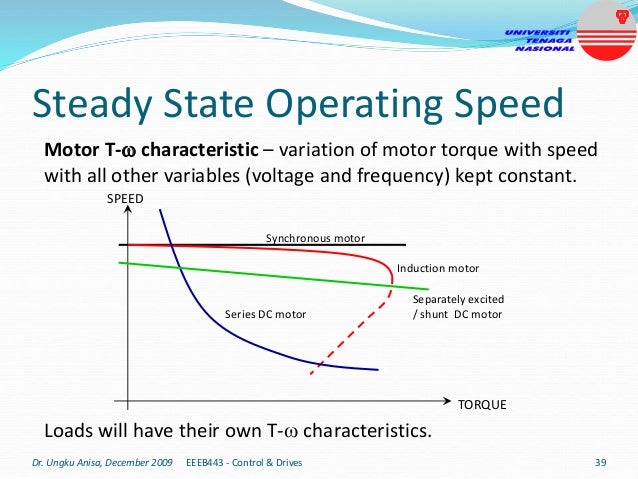 Motor T- characteristic – variation of motor torque with speed
with all other variables (voltage and frequency) kept constant.
Loads will have their own T- characteristics.
Steady State Operating Speed
Synchronous motor
Induction motor
Separately excited
/ shunt DC motor
Series DC motor
SPEED
TORQUE
Dr. Ungku Anisa, December 2009 39
EEEB443 - Control & Drives
 