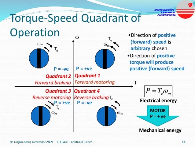 Torque-Speed Quadrant of
Operation
m
Te
Te
m
Te
m
Te
m

T
•Direction of positive
(forward) speed is
arbitrary chosen
•Direction of positive
torque will produce
positive (forward) speed
Quadrant 1
Forward motoring
Quadrant 2
Forward braking
Quadrant 3
Reverse motoring
Quadrant 4
Reverse braking
Dr. Ungku Anisa, December 2009 44
EEEB443 - Control & Drives
P = +ve
P = -ve
P = -ve
P = +ve
m
e
T
P 

Electrical energy
Mechanical energy
MOTOR
P = + ve
 