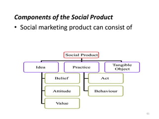 Components of the Social Product
• Social marketing product can consist of
61
 