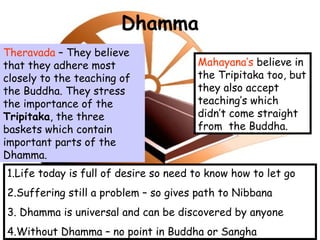 Dhamma
Theravada – They believe
that they adhere most
closely to the teaching of
the Buddha. They stress
the importance of the
Tripitaka, the three
baskets which contain
important parts of the
Dhamma.
Mahayana’s believe in
the Tripitaka too, but
they also accept
teaching’s which
didn’t come straight
from the Buddha.
1.Life today is full of desire so need to know how to let go
2.Suffering still a problem – so gives path to Nibbana
3. Dhamma is universal and can be discovered by anyone
4.Without Dhamma – no point in Buddha or Sangha
 