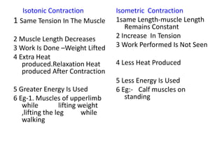 Isotonic Contraction
1 Same Tension In The Muscle
2 Muscle Length Decreases
3 Work Is Done –Weight Lifted
4 Extra Heat
produced.Relaxation Heat
produced After Contraction
5 Greater Energy Is Used
6 Eg-1. Muscles of upperlimb
while lifting weight
,lifting the leg while
walking
Isometric Contraction
1same Length-muscle Length
Remains Constant
2 Increase In Tension
3 Work Performed Is Not Seen
4 Less Heat Produced
5 Less Energy Is Used
6 Eg:- Calf muscles on
standing
 