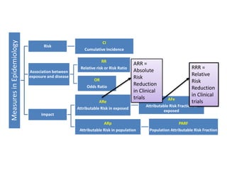 Attributable Risk Reduction Proportion Biostatistics made easy comprehensive.pptx