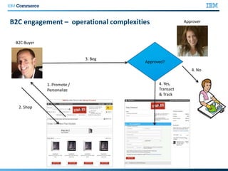 B2C engagement – operational complexities
B2C Buyer
Approver
2. Shop
1. Promote /
Personalize
Approved?
3. Beg
4. No
4. Yes,
Transact
& Track
 