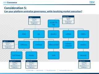Consideration 5:
Can your platform centralize governance, while localizing market execution?
ACME Oil
Rig
APAC NA
Offshore
Gulf States Alaska
Onshore Aftermarket
Web
Nordics LATAM
Indirect
Channel
EMEA
Nordics
Norway
Base Org
Catalog
Price
Governance
Fulfillment
Org 1
Catalog 1
Price 1
Governance 1
Fulfillment 1
Org 1.1.1
Catalog 1
Price 1.1
Governance 1.1
Fulfillment 1
Org 1.1
Catalog 1.1
Price 1.1
Governance 1
Fulfillment 1
Org 1.1.2
Catalog 1
Price 1.1
Governance 1.1
Fulfillment 1
Org 1.1.3
Catalog 1
Price 1.1
Governance 1.1
Fulfillment 1
 