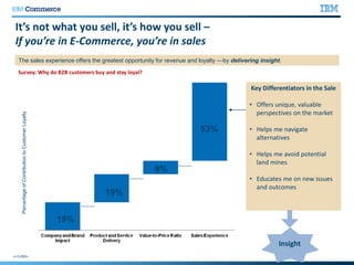 It’s not what you sell, it’s how you sell –
If you’re in E-Commerce, you’re in sales
Survey: Why do B2B customers buy and stay loyal?
The sales experience offers the greatest opportunity for revenue and loyalty —by delivering insight.
PercentageofContributiontoCustomerLoyalty
53%
9%
19%
19%
Key Differentiators in the Sale
• Offers unique, valuable
perspectives on the market
• Helps me navigate
alternatives
• Helps me avoid potential
land mines
• Educates me on new issues
and outcomes
n=5,000+
Insight
 