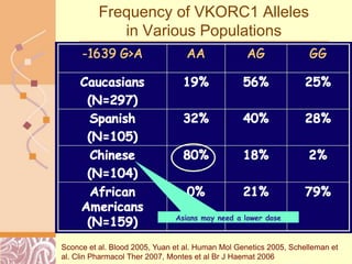 Doug Brutlag 2011
Frequency of VKORC1 Alleles
in Various Populations
Sconce et al. Blood 2005, Yuan et al. Human Mol Genet...