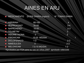 AINES EN ARJ
MEDICAMENTO DOSIS DIARIA (mg/k/d) N° TOMAS DIARIA
ASPIRINA * 80-100 4
IBUPROFENO* 30-50 3-4
NAPROXENO* 10-20 2-3
TOLMETIN* 30-40 3
INDOMETACINA 3 2
PIROXICAM 10-20 MG/DIA 1
DICLOFENACO 1-3 2-3
NIMESULIDA 5 2-3
MELOXICAM 7.5-15 MG/DIA 1-2
*Aprobados por FDA para su uso en niños.2007: aprobado celecoxib
 