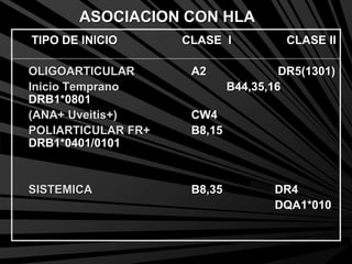 ASOCIACION CON HLA
TIPO DE INICIO CLASE I CLASE II
OLIGOARTICULAR A2 DR5(1301)
Inicio Temprano B44,35,16
DRB1*0801
(ANA+ Uveitis+) CW4
POLIARTICULAR FR+ B8,15
DRB1*0401/0101
SISTEMICA B8,35 DR4
DQA1*010
 