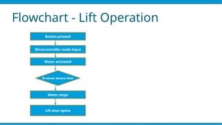 Flowchart - Lift Operation
Button pressed
Motor stops
Microcontroller reads Input
Motor activated
Lift door opens
IR sensor detects floor
 