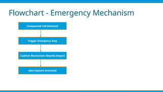 Flowchart - Emergency Mechanism
Unexpected Fall Detected
Trigger Emergency Stop
Cushion Mechanism Absorbs Impact
Alert System Activated
 