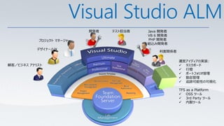 Visual Studio ALM
                           開発者   テスト担当者   Java 開発者
                                          VB 6 開発者
           プロジェクト マネージャー                  PHP 開発者
                                          組込み開発者
           デザイナー/UX
                                              利害関係者

                                                      運営アイディアの実装:
顧客／ビジネス アナリスト                                          タスクボード
                                                       行燈
                                                       ポートフォリオ管理
                                                       勤怠管理
                                                       追跡可能性の可視化

                                                      TFS as a Platform
                                                       OSS ツール
                                                       3rd Party ツール
                                                       内製ツール
 