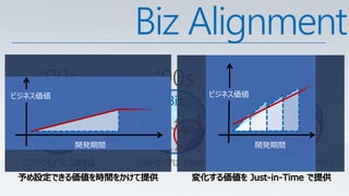 Biz Alignment
    ‘90s           ‘00s    ビジネス価値
                                       ‘10s
ビジネス価値




         開発期間                       開発期間

 ソフトウェアは 【便利】   ソフトウェアは 【有効】        ソフトウェアは 【不可欠】
 