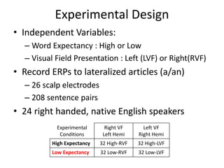 Experimental Design
• Independent Variables:
– Word Expectancy : High or Low
– Visual Field Presentation : Left (LVF) or Right(RVF)
• Record ERPs to lateralized articles (a/an)
– 26 scalp electrodes
– 208 sentence pairs
• 24 right handed, native English speakers
Experimental
Conditions
Right VF
Left Hemi
Left VF
Right Hemi
High Expectancy 32 High-RVF 32 High-LVF
Low Expectancy 32 Low-RVF 32 Low-LVF
 