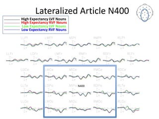 N400
Lateralized Article N400
High Expectancy LVF Nouns
High Expectancy RVF Nouns
Low Expectancy LVF Nouns
Low Expectancy RVF Nouns
 