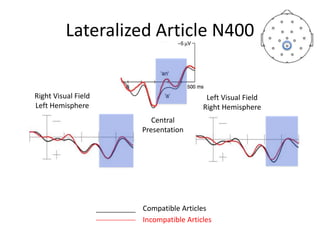 Lateralized Article N400
Compatible Articles
Incompatible Articles
Right Visual Field
Left Hemisphere
Central
Presentation
Left Visual Field
Right Hemisphere
 