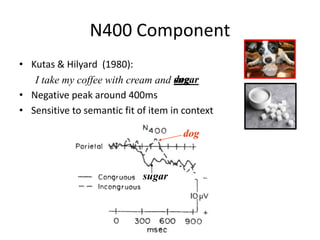 dog
sugar
N400 Component
• Kutas & Hilyard (1980):
I take my coffee with cream and
• Negative peak around 400ms
• Sensitive to semantic fit of item in context
sugardog
 
