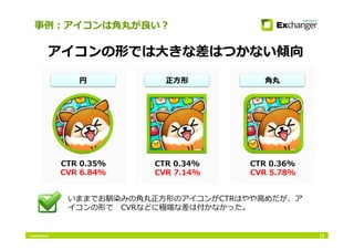 Conﬁdential
CTR 0.36%
CVR 5.78%
CTR 0.35%
CVR 6.84%
事例：アイコンは⾓角丸が良い？
12
CTR 0.34%
CVR 7.14%
円 正⽅方形 ⾓角丸
アイコンの形では⼤大きな差はつかない傾向
いままでお馴染みの⾓角丸正⽅方形のアイコンがCTRはやや⾼高めだが、ア
イコンの形で 　CVRなどに極端な差は付かなかった。
 