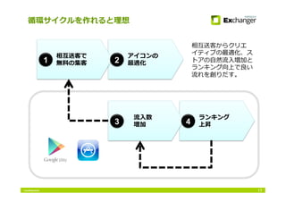 Conﬁdential
循環サイクルを作れると理想
17
アイコンの
最適化
ランキング
上昇
相互送客で
無料の集客
流⼊入数
増加
1	
 2	
3	
 4	
相互送客からクリエ
イティブの最適化、ス
トアの⾃自然流⼊入増加と
ランキング向上で良い
流れを創りだす。
 