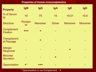 Properties of Human Immunoglobulins
Property
IgM IgG IgA IgE IgD
% of Serum
Ig
10 75 15 <0.01 <0.5
Structure
Pentam
er
Monomer Dimer Monomer Monomer
Complement
Fixation
+++ + - - -
Transplacent
al Passage
- + - - -
Allergic
Response
- - - + -
Mucosal
Secretion
- - + - -
Opsonization +* +++ - - -
* Opsonization is via Complement . +
 