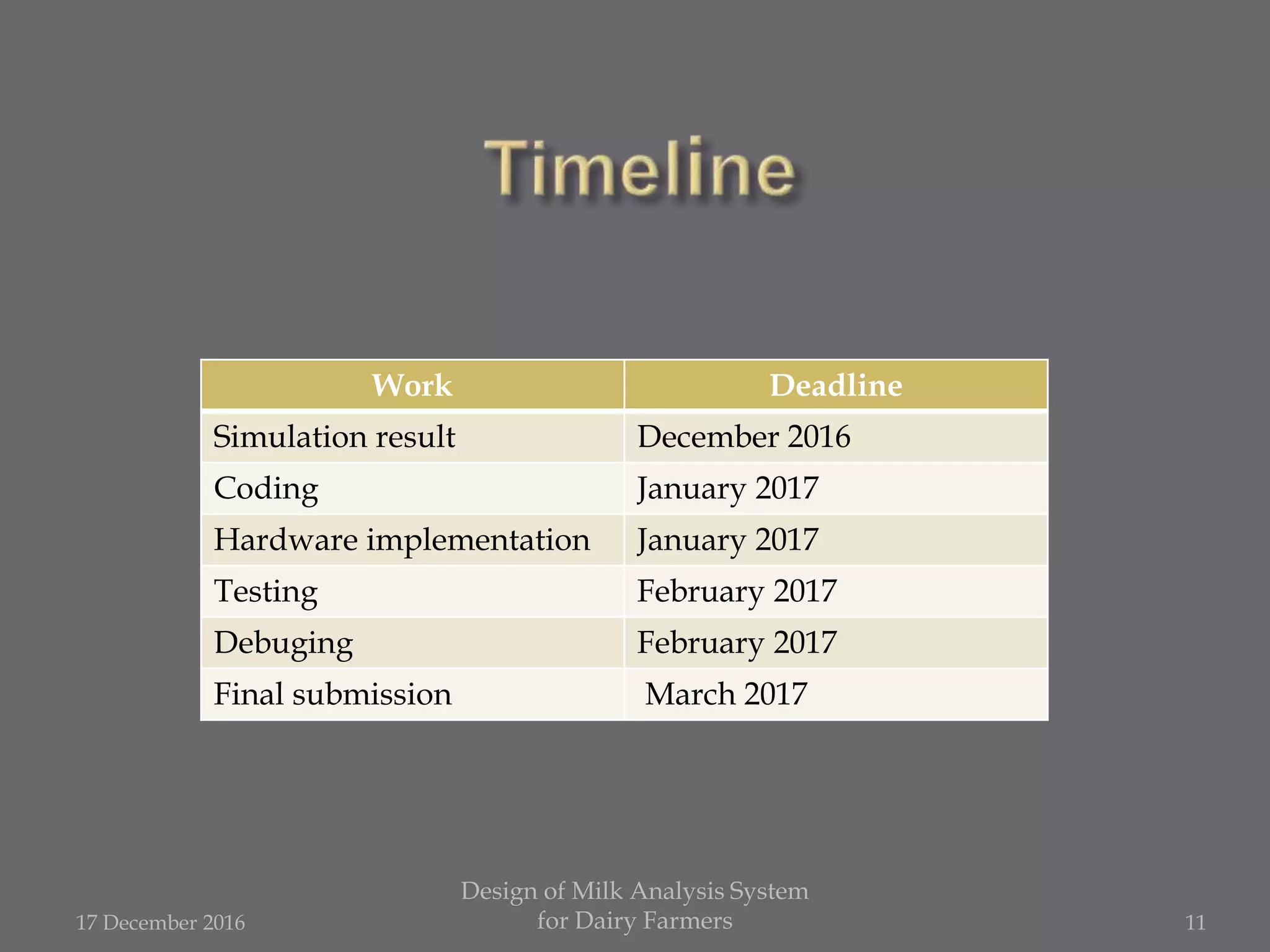 17 December 2016
Design of Milk Analysis System
for Dairy Farmers 11
Work Deadline
Simulation result December 2016
Coding January 2017
Hardware implementation January 2017
Testing February 2017
Debuging February 2017
Final submission March 2017
 