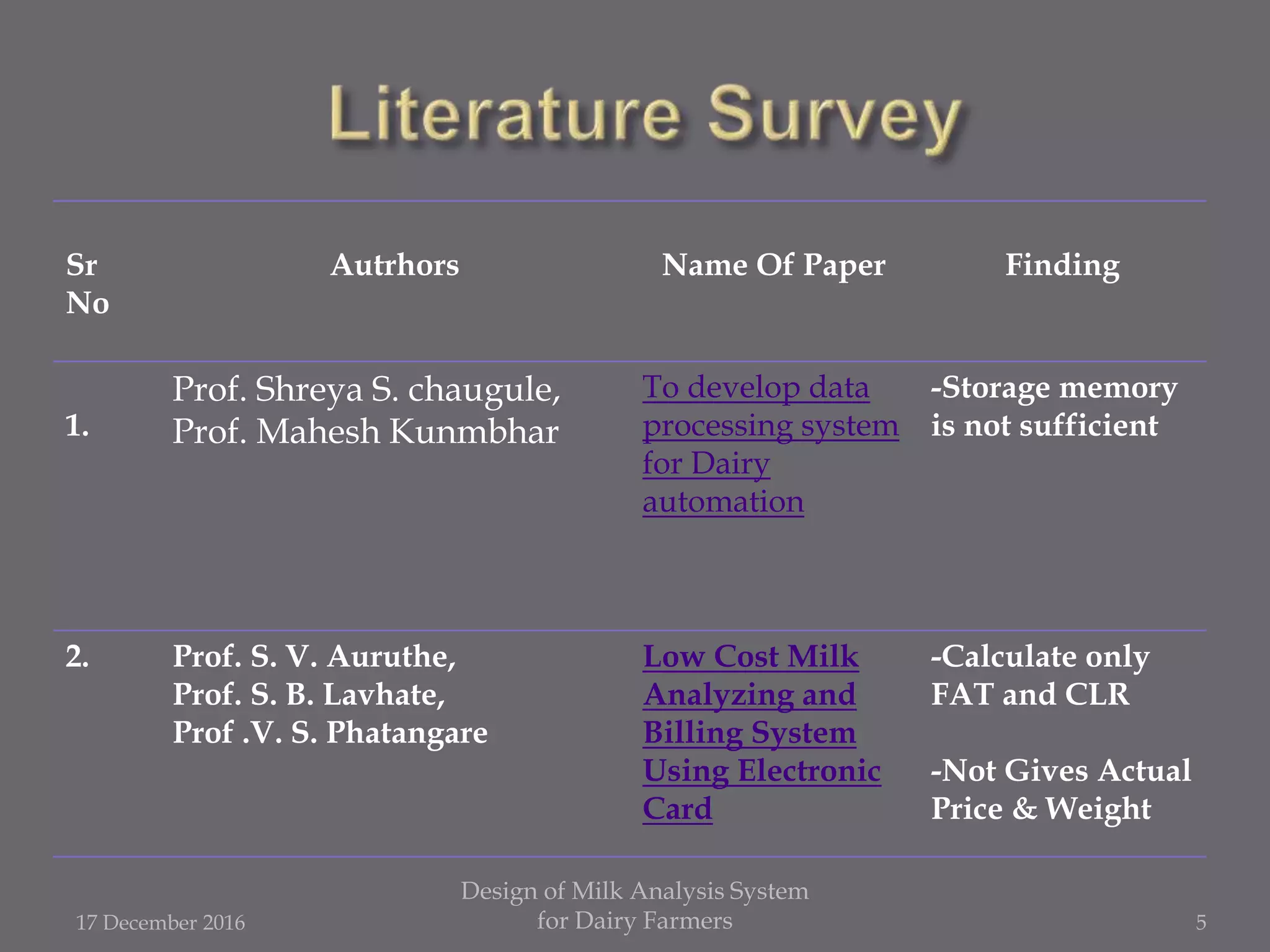Sr
No
Autrhors Name Of Paper Finding
1.
Prof. Shreya S. chaugule,
Prof. Mahesh Kunmbhar
To develop data
processing system
for Dairy
automation
-Storage memory
is not sufficient
2. Prof. S. V. Auruthe,
Prof. S. B. Lavhate,
Prof .V. S. Phatangare
Low Cost Milk
Analyzing and
Billing System
Using Electronic
Card
-Calculate only
FAT and CLR
-Not Gives Actual
Price & Weight
17 December 2016
Design of Milk Analysis System
for Dairy Farmers 5
 